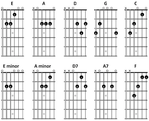 dây bass của từng hợp âm guitar