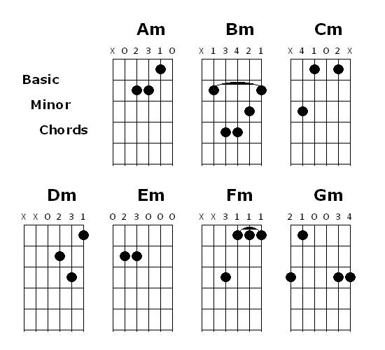 nốt guitar cơ bản
